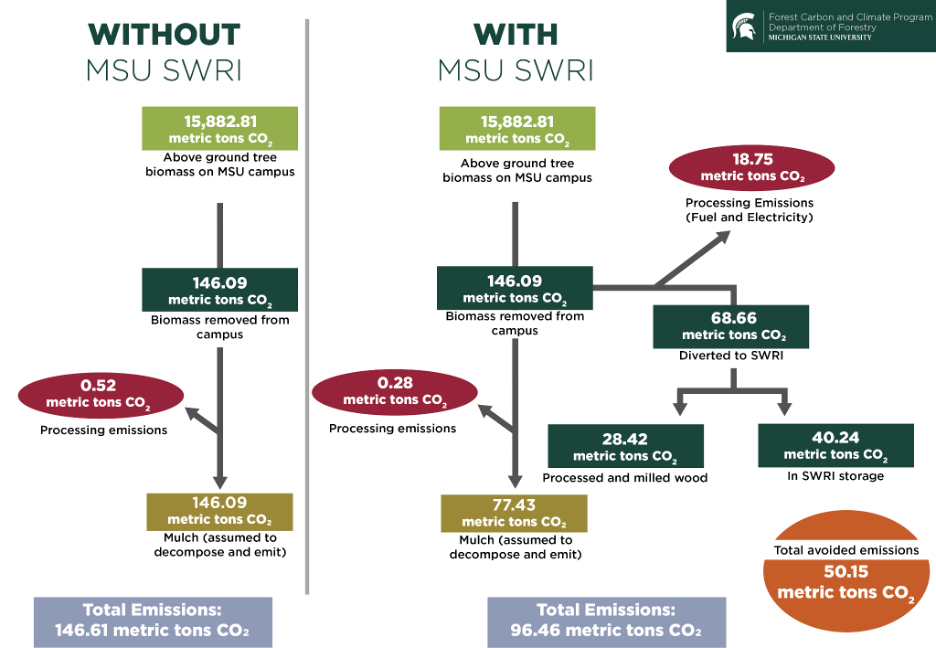 Flow diagram of overall carbon dioxide emissions avoided with the  MSU SWRI program (right side of diagram) versus without (left side of diagram).